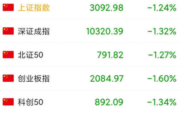 炒股配资软件平台 今天A股为何又大跌, 跌穿3100点? 原因是什么? 明天A股还会大跌?