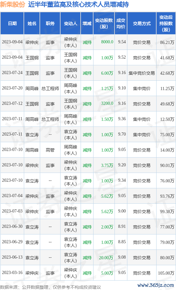 个人股票配资 新柴股份: 9月4日公司高管梁仲庆、王国钢减持公司股份合计1.8万股